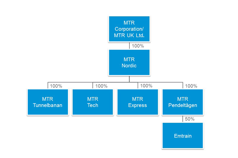 MTR Nordics organisationskarta