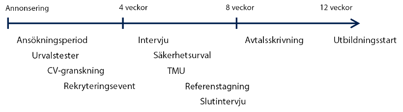 Recruitment process traindrivers