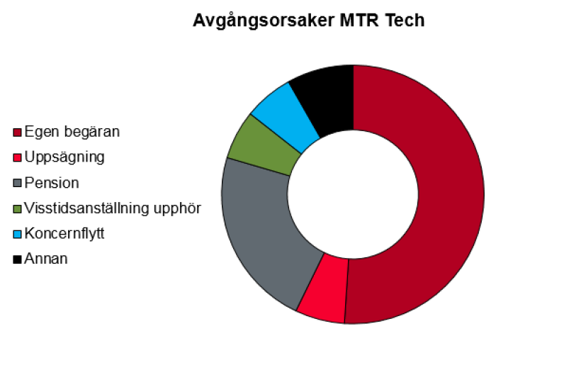 avgångsorsaker MTR Tech