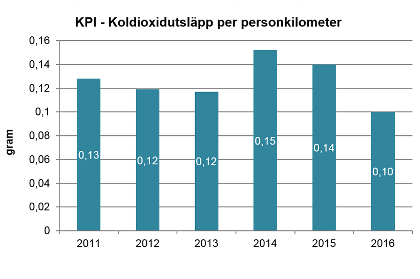 Koldioxidutsläpp