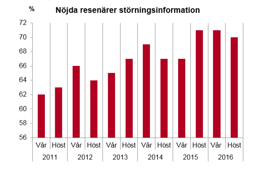 Nöjda resenärer störningsinfo