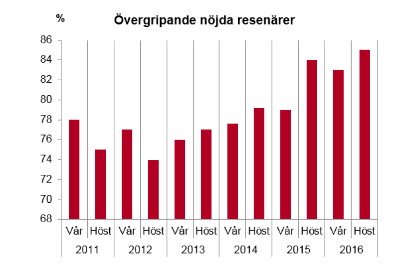 Övergripande nöjda resenärer