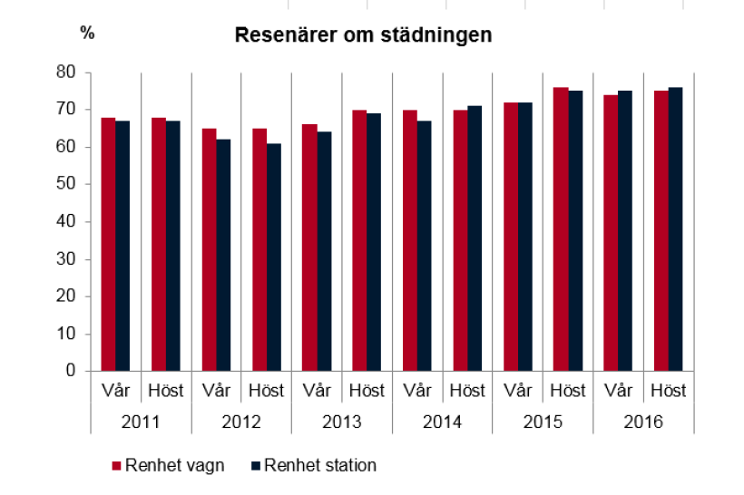Resenärer om städning