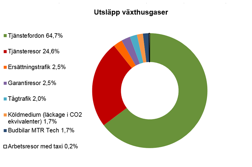 Utsläpp växthusgaser totalt