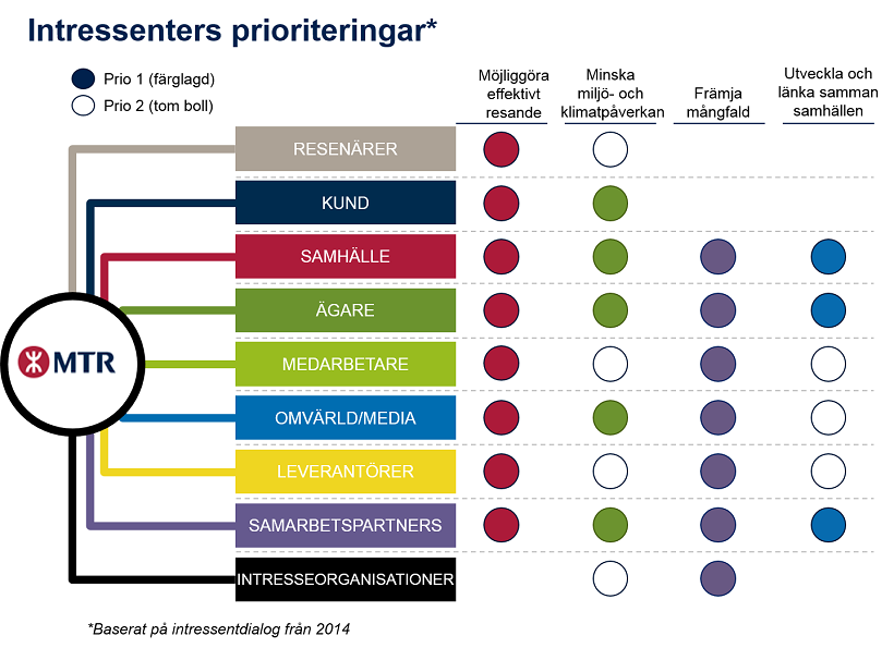 Intressenters prioriteringar
