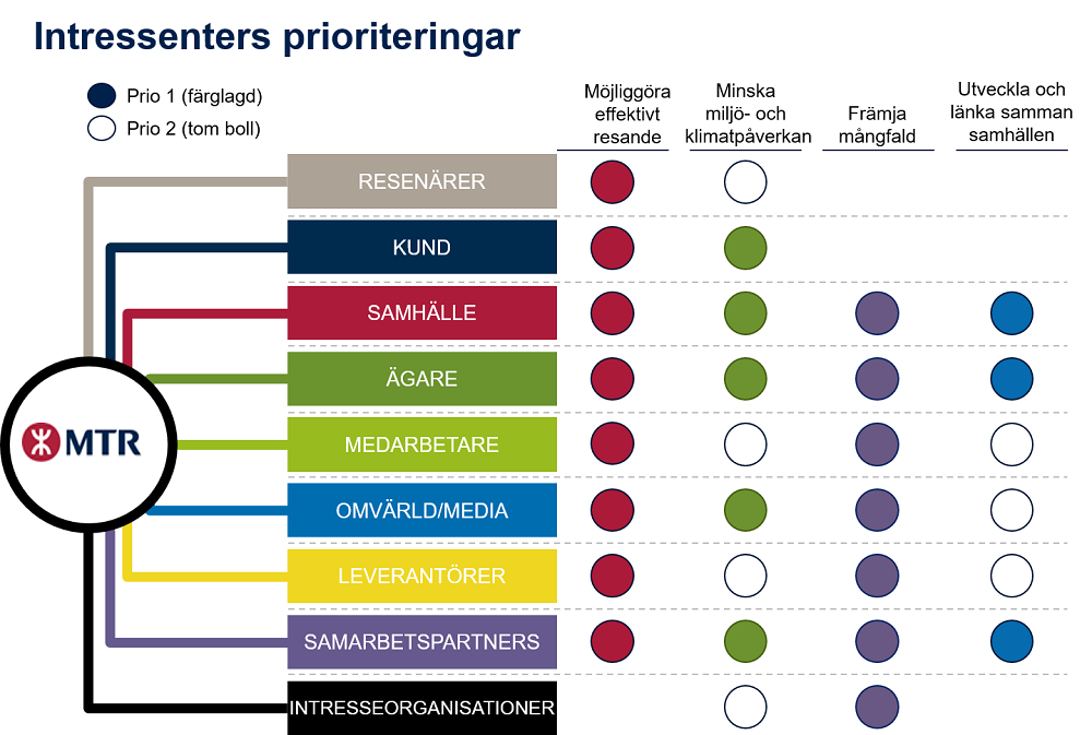 Intressenters prio