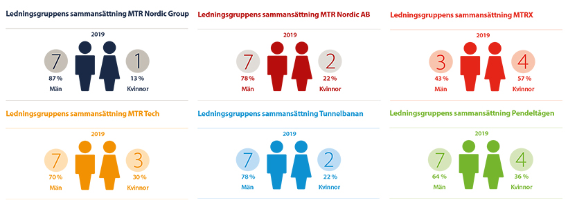 Ledningsgrupper könsfördelning MTR