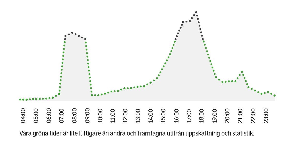 Graf som visar tider att resa som är mer luftiga än andra